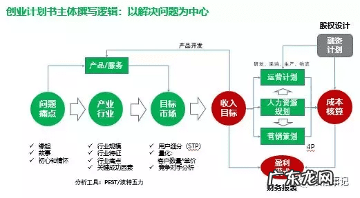 创业计划书标题格式 创业计划书格式字号