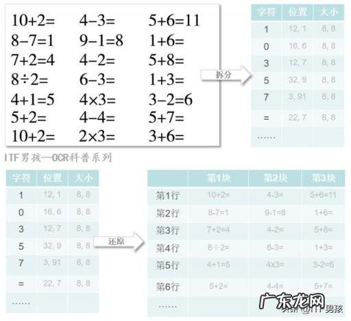 ocr图像识别技术 一文讲通OCR文字识别原理与技术全流程科普版