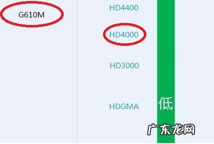 hd p4000相当于什么显卡 HD4000相当于什么显卡