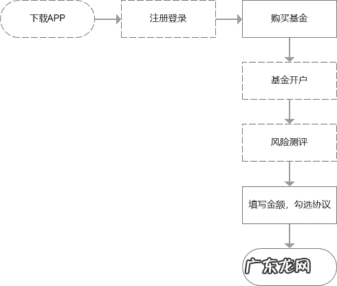 基金开户流程 基金如何开户?