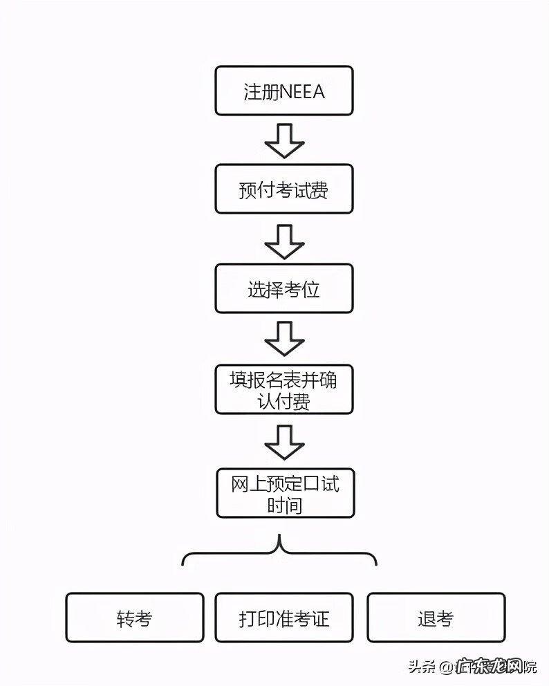 上海雅思考试报名 雅思考试网上报名中心