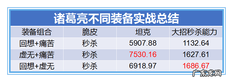 王者荣耀里的诸葛亮厉害吗 王者荣耀诸葛亮出装最强