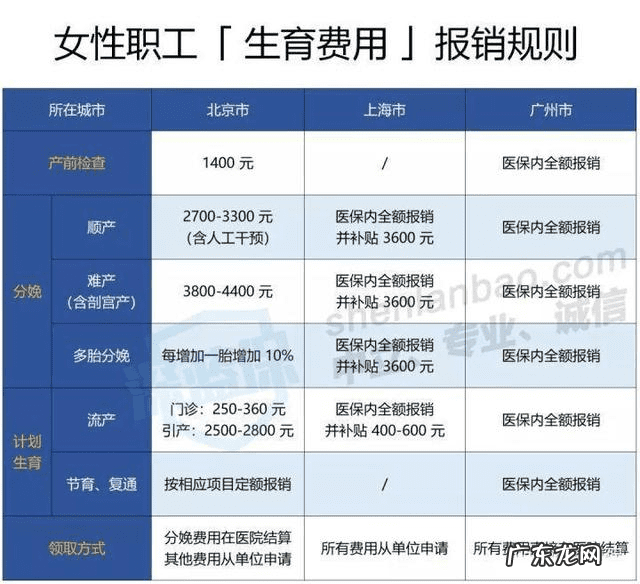 生育险报销比例2020 生育保险报销金额计算