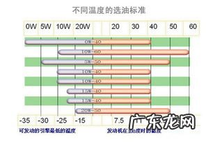 汽油车机油型号等级排序 汽油机油等级划分标准