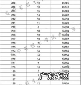 辽宁高考分数线2022 辽宁高考分数排名榜