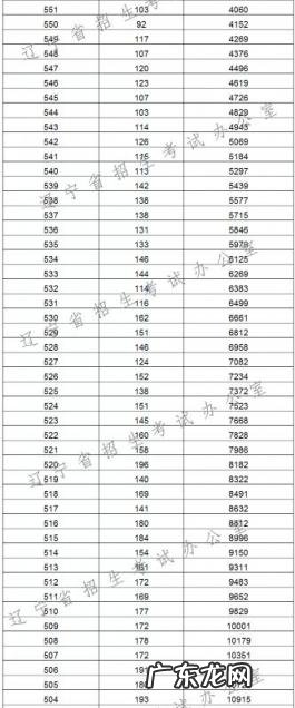 辽宁高考分数线2022 辽宁高考分数排名榜