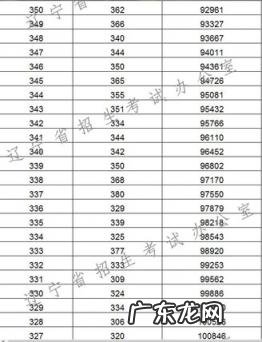 辽宁高考分数线2022 辽宁高考分数排名榜