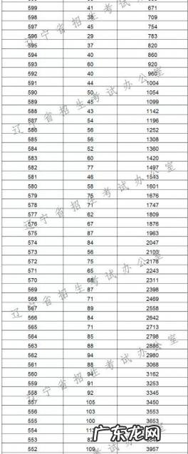 辽宁高考分数线2022 辽宁高考分数排名榜