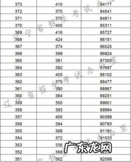 辽宁高考分数线2022 辽宁高考分数排名榜