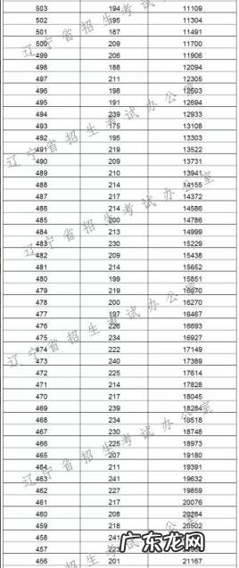 辽宁高考分数线2022 辽宁高考分数排名榜