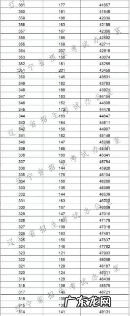 辽宁高考分数线2022 辽宁高考分数排名榜