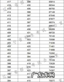辽宁高考分数线2022 辽宁高考分数排名榜