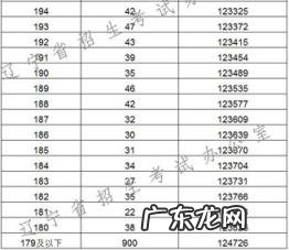 辽宁高考分数线2022 辽宁高考分数排名榜