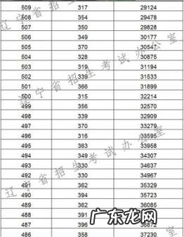 辽宁高考分数线2022 辽宁高考分数排名榜
