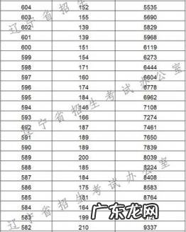 辽宁高考分数线2022 辽宁高考分数排名榜