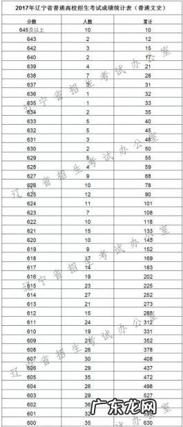 辽宁高考分数线2022 辽宁高考分数排名榜