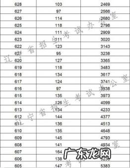 辽宁高考分数线2022 辽宁高考分数排名榜