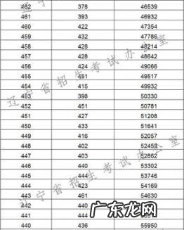 辽宁高考分数线2022 辽宁高考分数排名榜