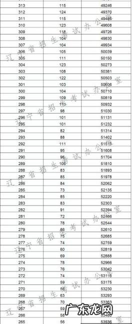 辽宁高考分数线2022 辽宁高考分数排名榜