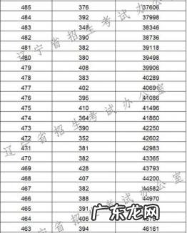 辽宁高考分数线2022 辽宁高考分数排名榜