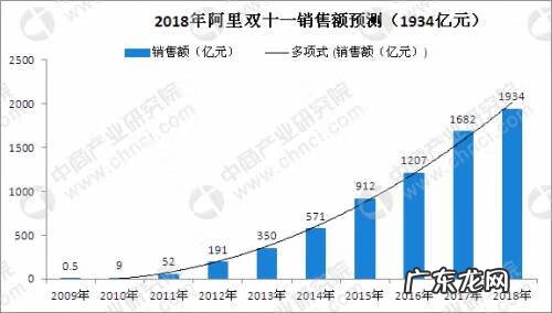 2013年双十一销售额 2013年双十一销售额