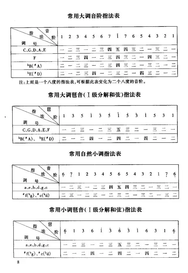 电子钢琴指法入门教学 钢琴入门指法教程 电子琴