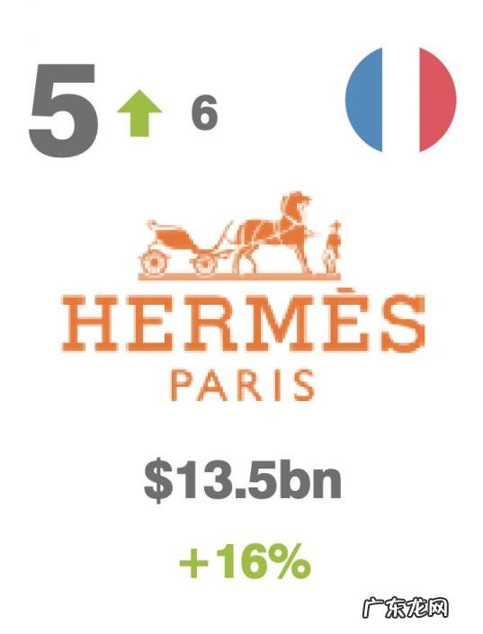 世界十大奢侈品排名 2020十大奢侈品牌