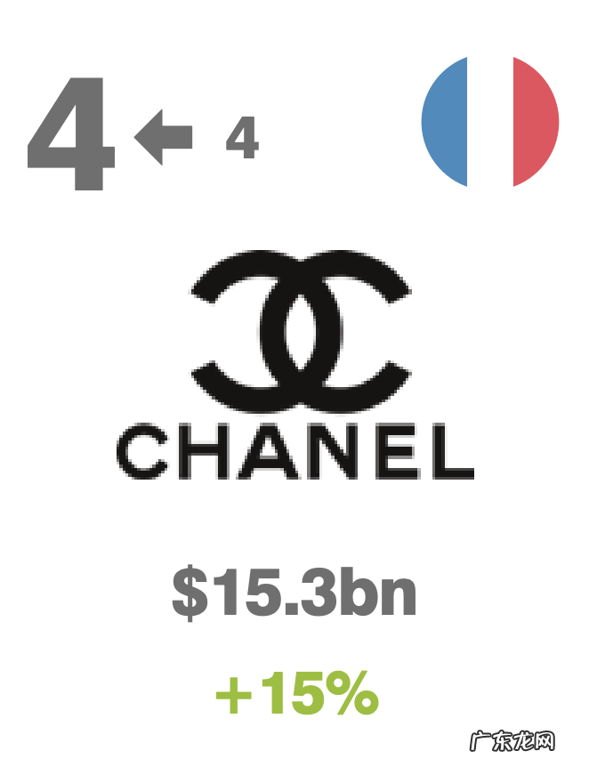 世界十大奢侈品排名 2020十大奢侈品牌