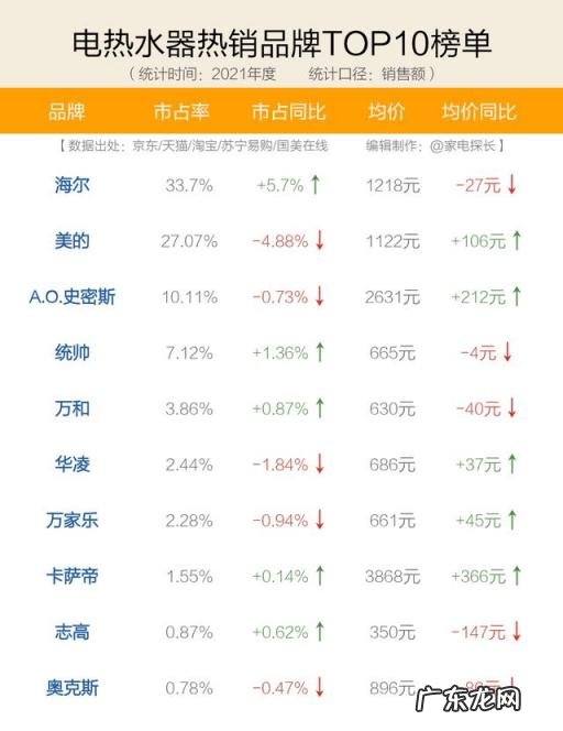 热水器全国排名前十名品牌 电热水器排名第一的是哪家