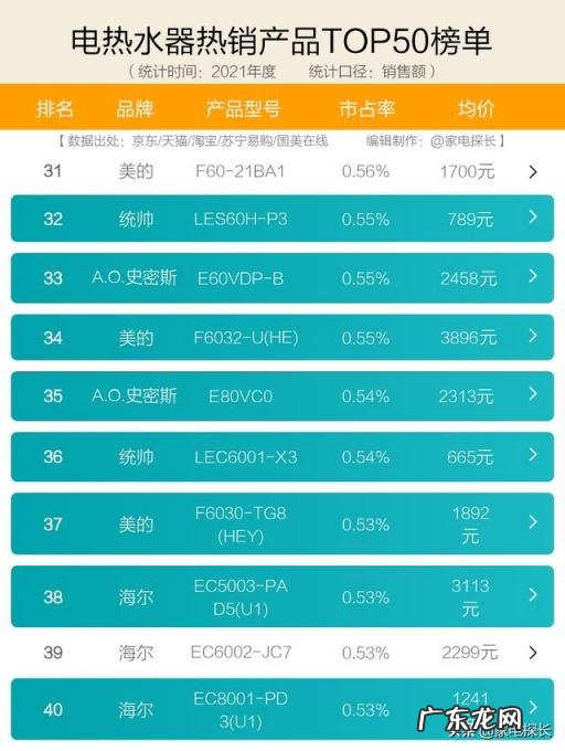 热水器全国排名前十名品牌 电热水器排名第一的是哪家