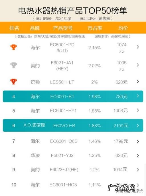 热水器全国排名前十名品牌 电热水器排名第一的是哪家
