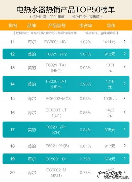 热水器全国排名前十名品牌 电热水器排名第一的是哪家