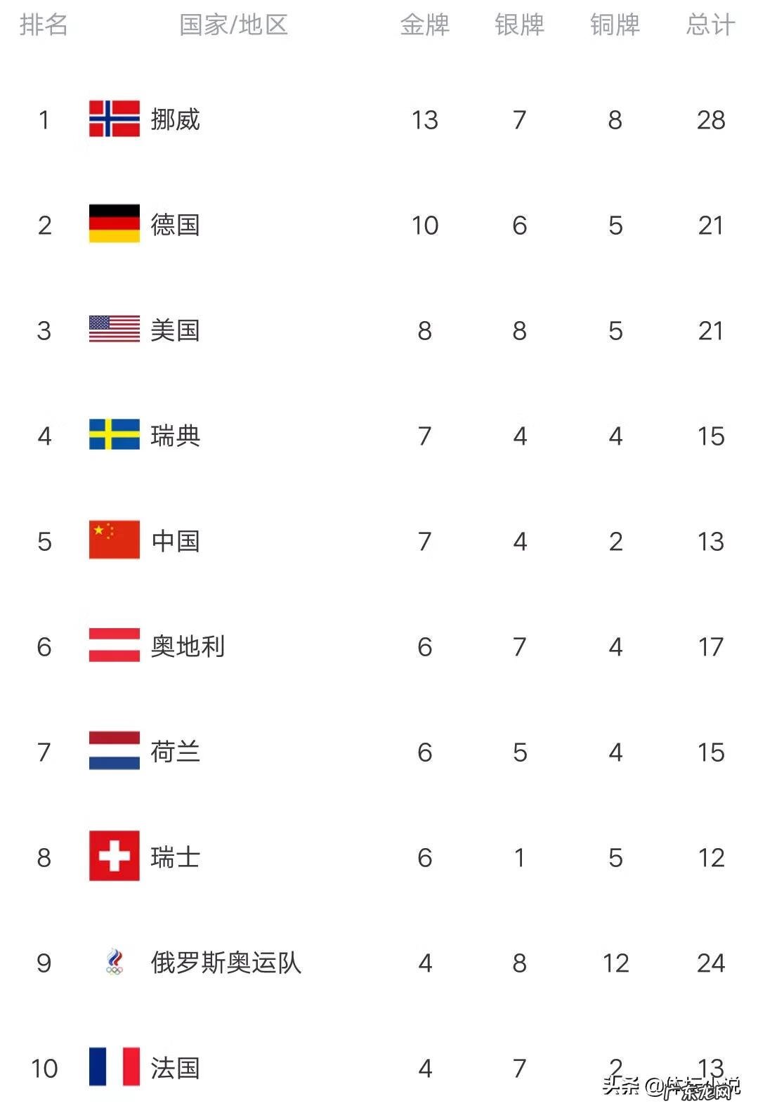 中国冬奥会奖牌榜 冬奥会的奖牌排名