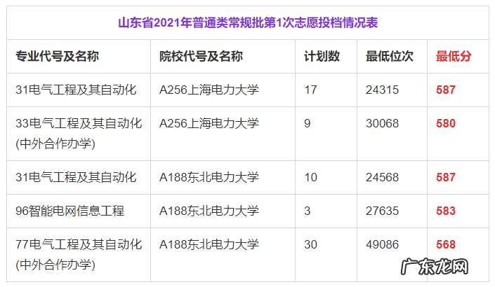 华北电力大学是985吗 华东电力大学是985吗