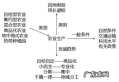 季风水田农业主要分布在 季风水田农业种植什么