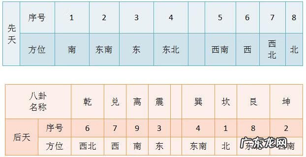 什么是元卦地理入门 看风水是先天卦还是后天卦