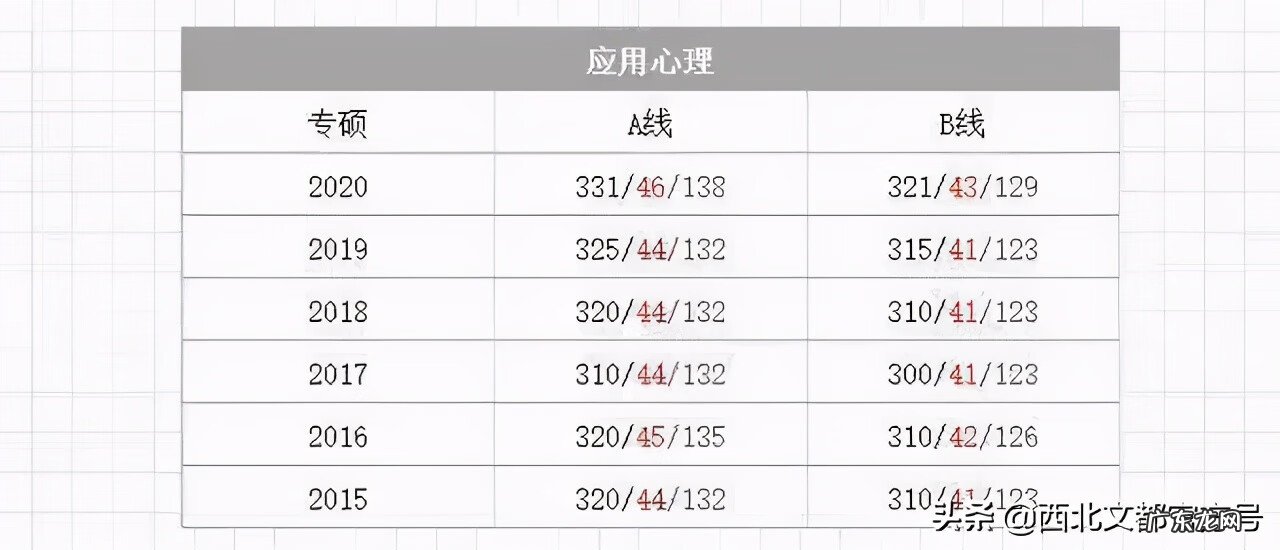 临床考研满分多少啊
