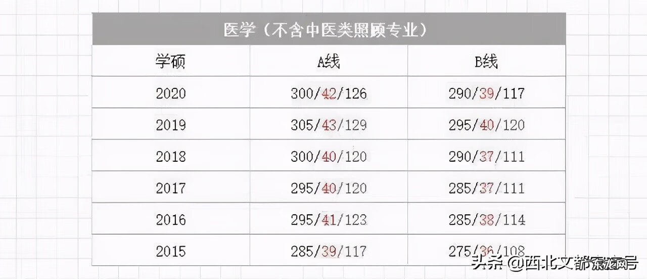 临床考研满分多少啊