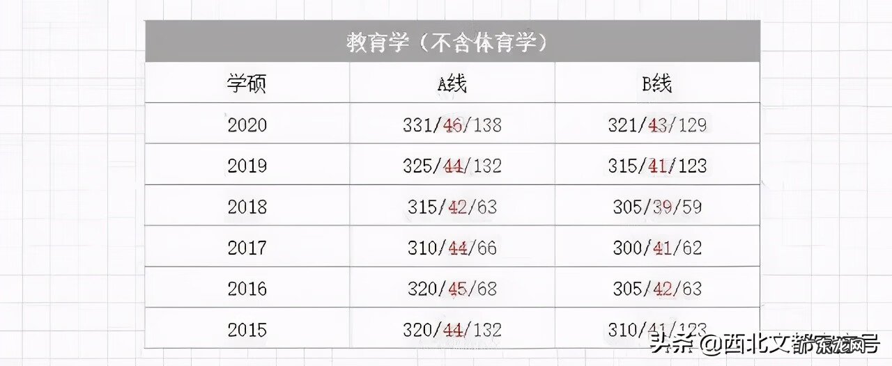 临床考研满分多少啊