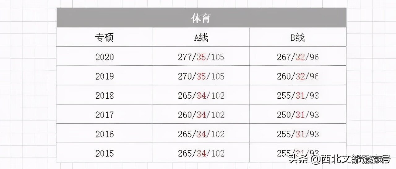 临床考研满分多少啊