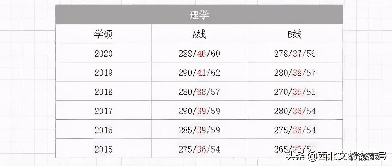 临床考研满分多少啊