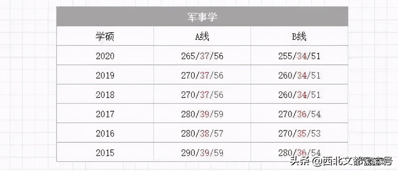 临床考研满分多少啊