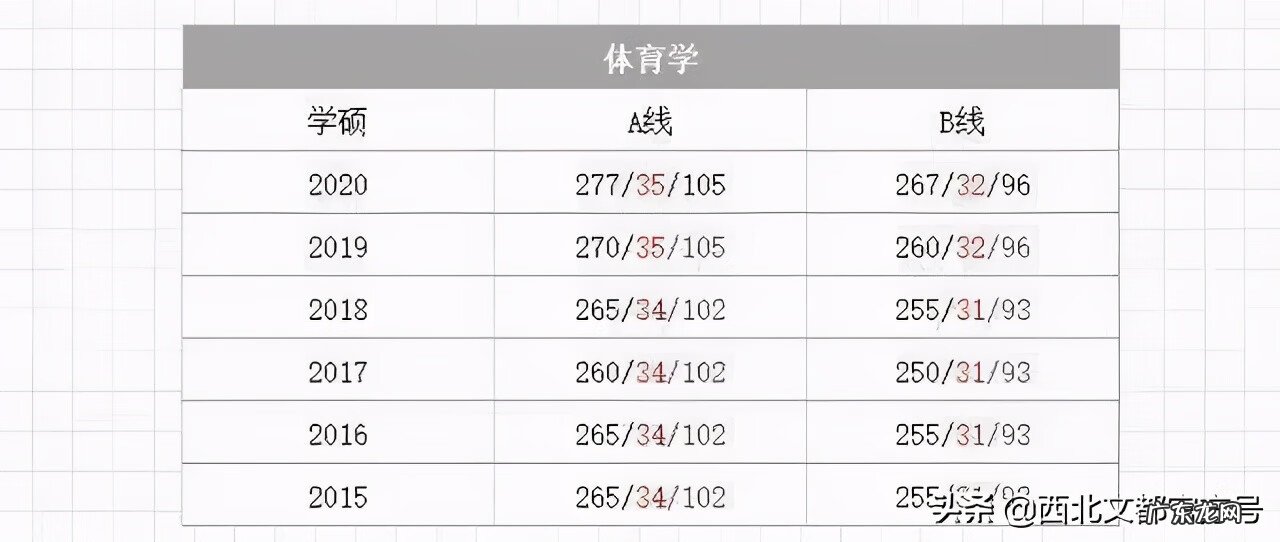 临床考研满分多少啊
