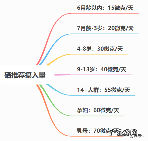 怎么补硒最安全 怎样补硒
