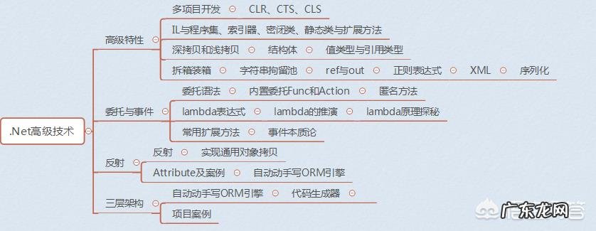 如何快速入门C语言？