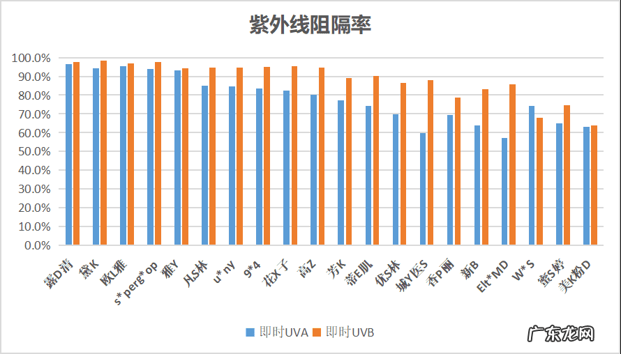 哪个牌子的防晒霜效果最好 哪个牌子的防晒霜好用