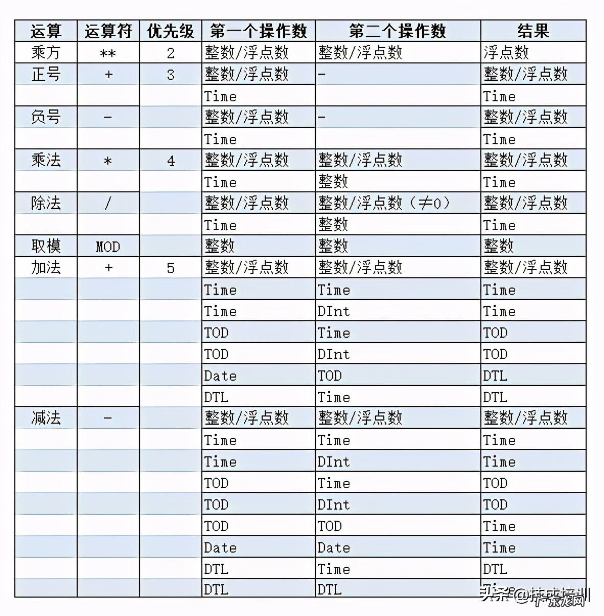 西门子PLC编程 西门子PLC编程培训