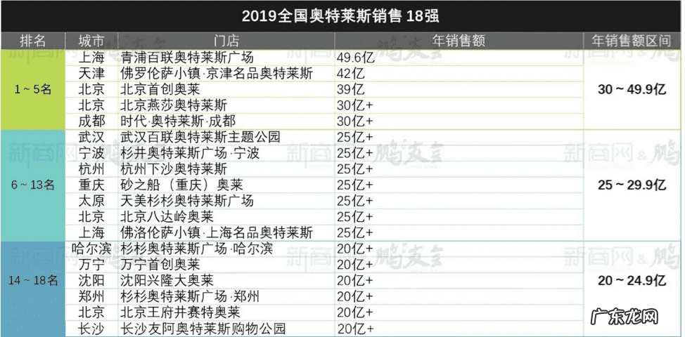 商场全国排名 商城排行榜