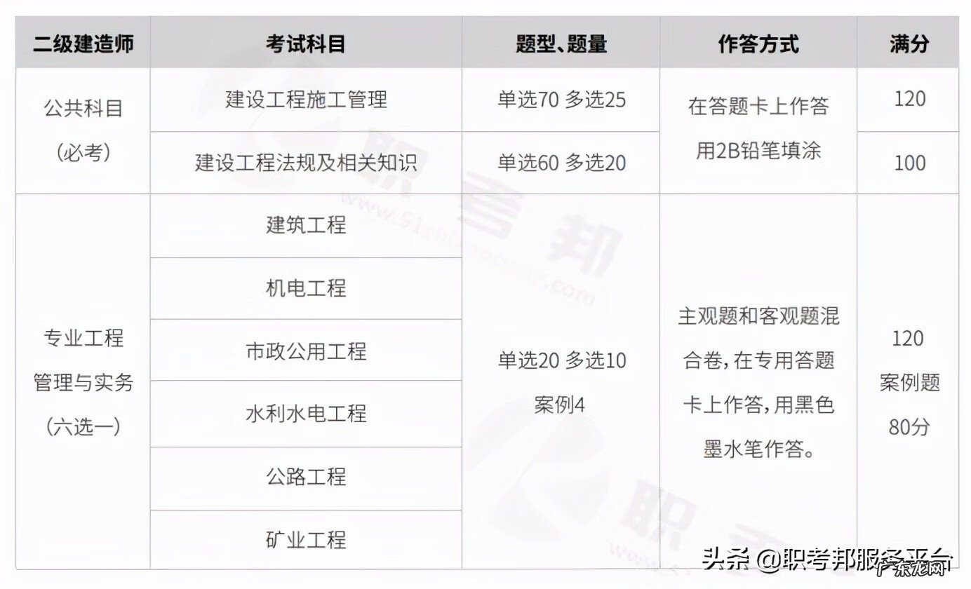 建筑工程专业二级建造师 注册二级建造师考试