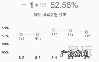 众星之子怎么出装 众星之子出装